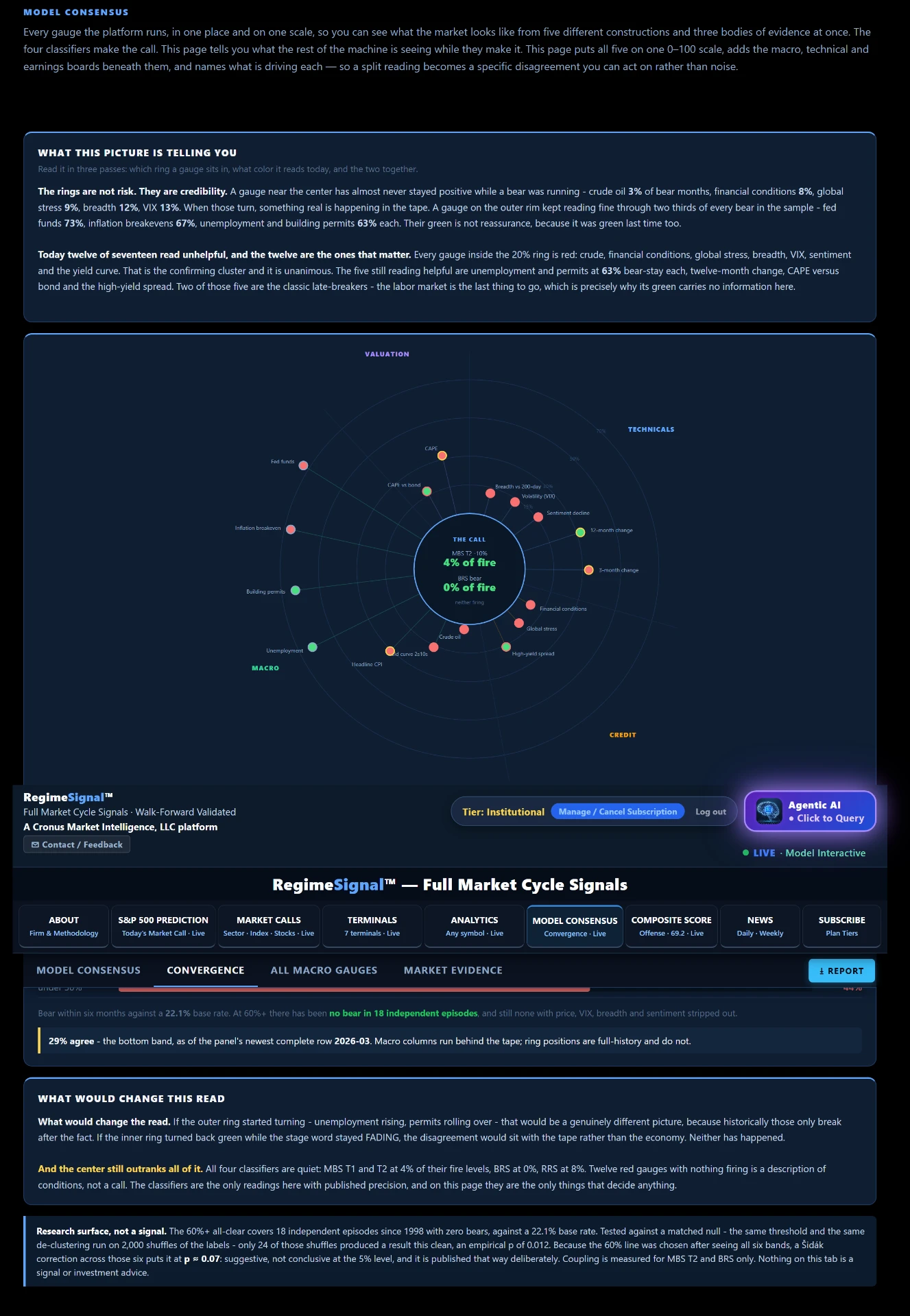 Model Consensus convergence view showing market evidence around the current call