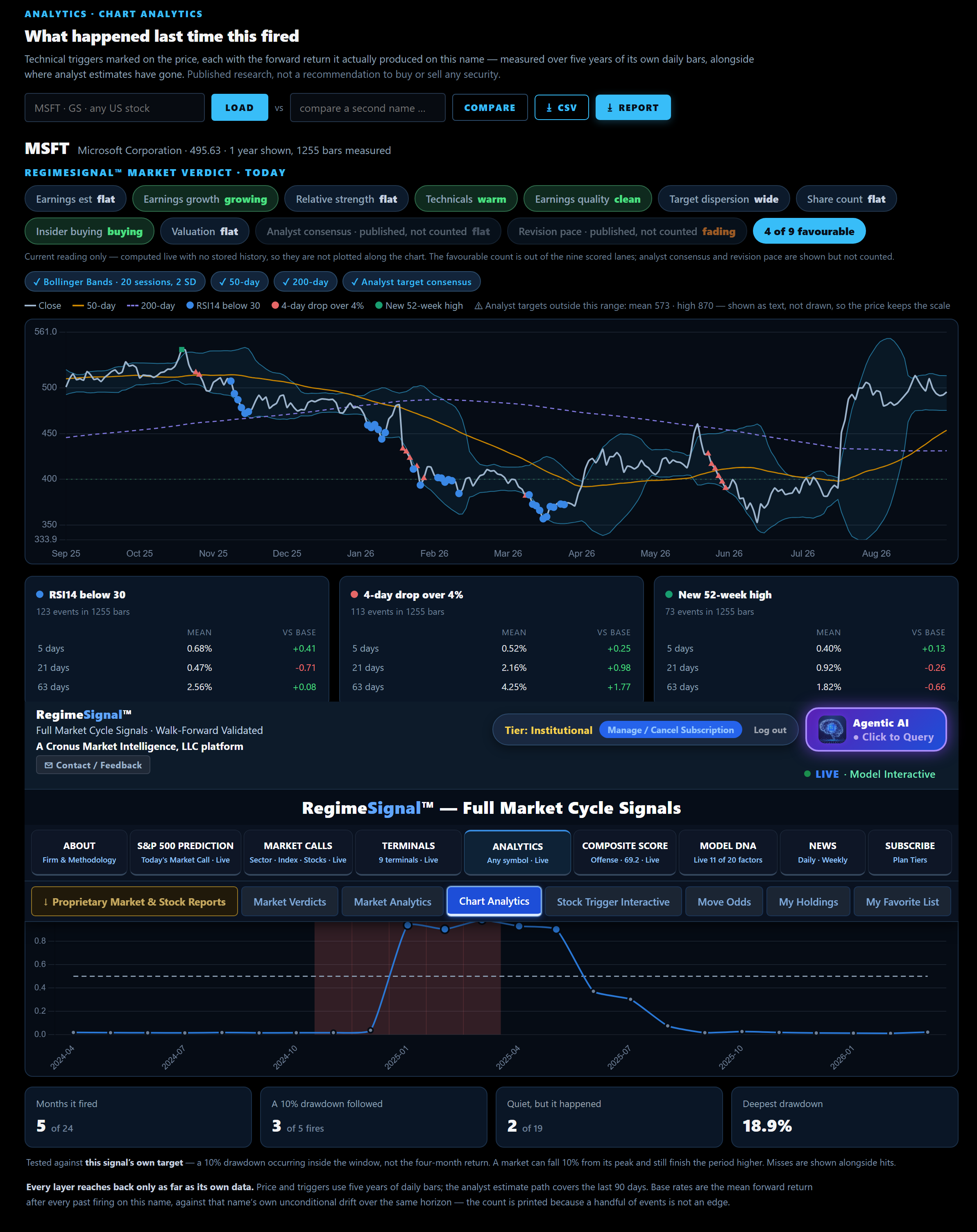 Chart Analytics — a single stock's price with every past technical trigger marked on it and the forward result of each shown against the name's own baseline drift.