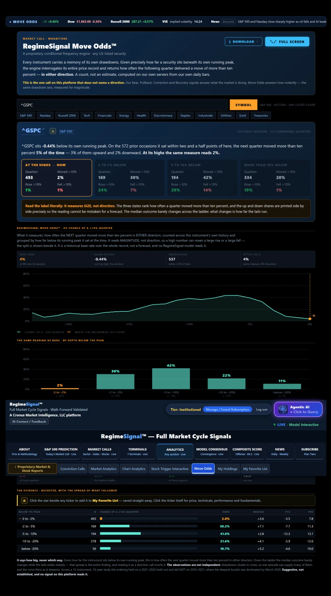 RegimeSignal Move Odds research view measuring historical move magnitude without direction