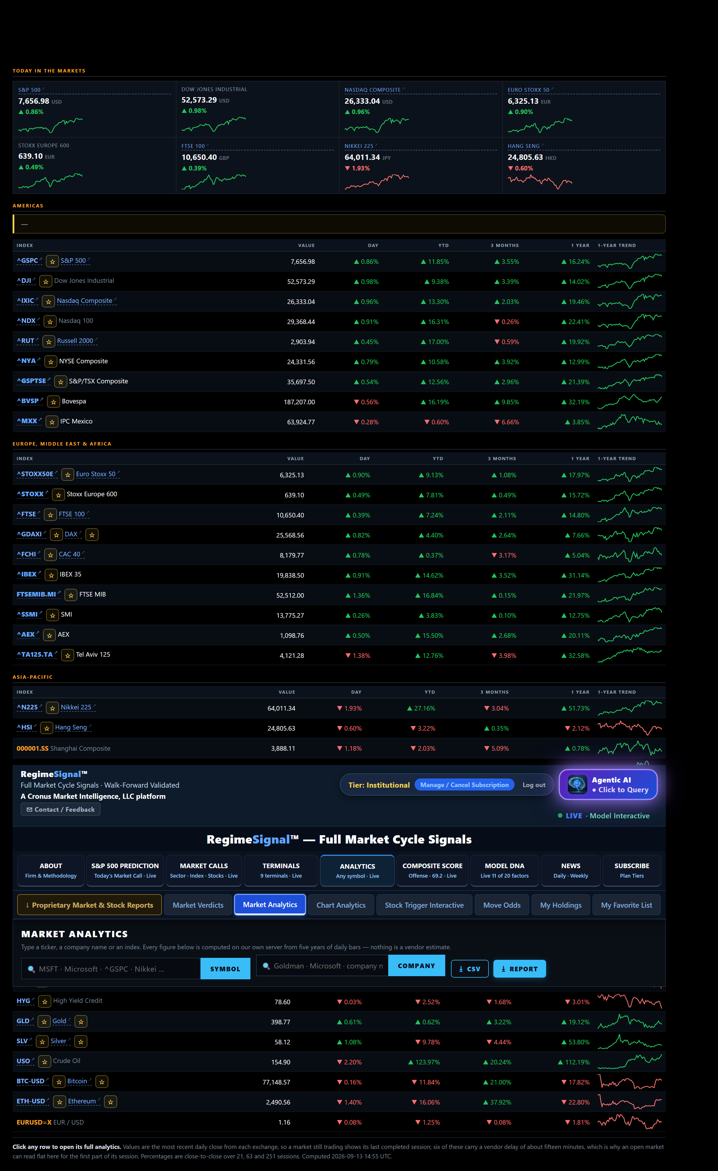 Market Analytics — global index coverage across the Americas, EMEA and Asia-Pacific, plus credit, metals, energy, crypto and FX, each with change columns and a one-year trend line.